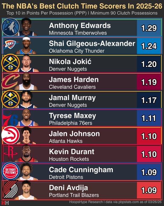 开云体育app-本赛季关键时刻每回合得分top10：华子1.29分第1 哈登第4 KD第8